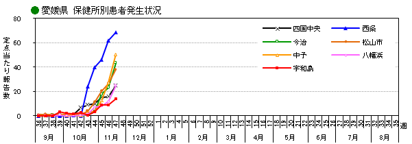愛媛県週別保健所別患者発生状況