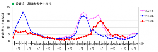 愛媛県週別COVID-19患者発生状況