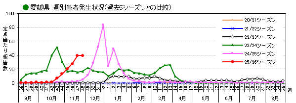 愛媛県週別インフルエンザ患者発生状況