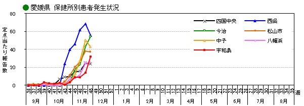 愛媛県週別保健所別患者発生状況