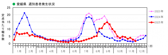 愛媛県週別COVID-19患者発生状況