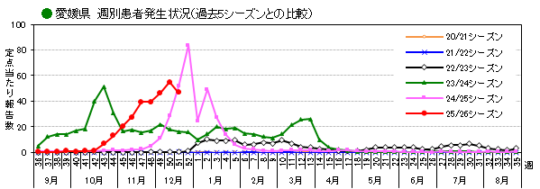 愛媛県週別インフルエンザ患者発生状況