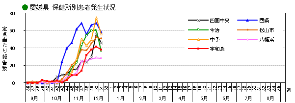 愛媛県週別保健所別患者発生状況