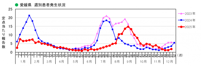 愛媛県週別COVID-19患者発生状況