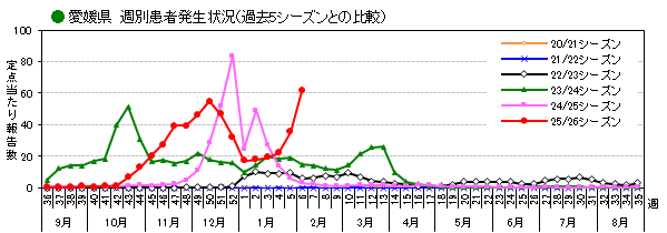 愛媛県週別インフルエンザ患者発生状況