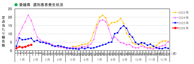愛媛県週別COVID-19患者発生状況