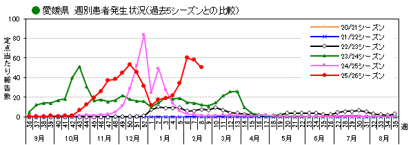 愛媛県週別インフルエンザ患者発生状況