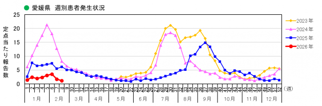 愛媛県週別COVID-19患者発生状況