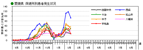 愛媛県週別保健所別患者発生状況
