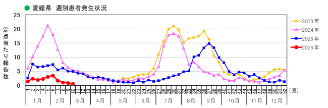 愛媛県週別COVID-19患者発生状況