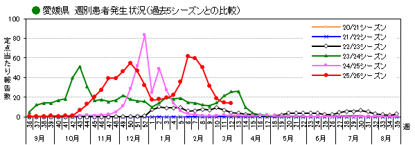 愛媛県週別インフルエンザ患者発生状況