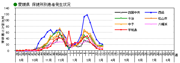 愛媛県週別保健所別患者発生状況