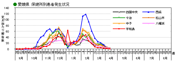 愛媛県週別保健所別患者発生状況