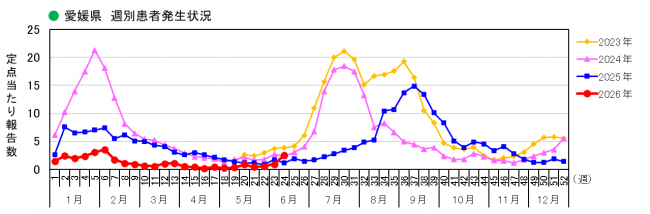 愛媛県週別COVID-19患者発生状況