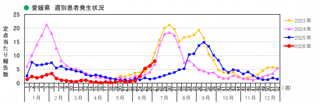愛媛県週別COVID-19患者発生状況