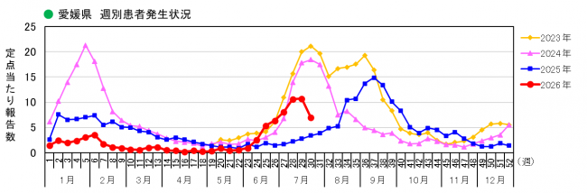 愛媛県週別COVID-19患者発生状況