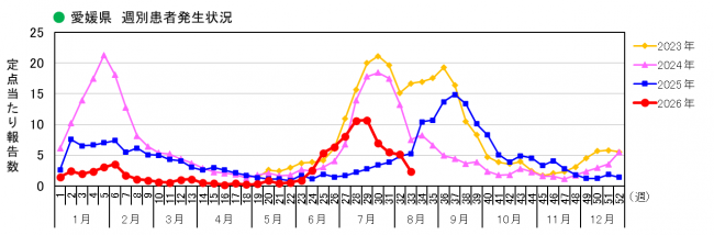 愛媛県週別COVID-19患者発生状況