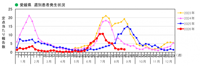 愛媛県週別COVID-19患者発生状況