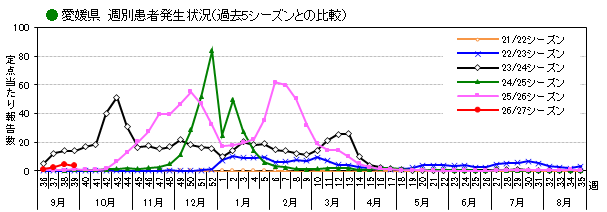 愛媛県週別インフルエンザ患者発生状況