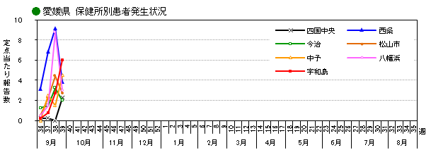 愛媛県週別保健所別患者発生状況