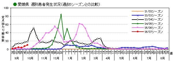 愛媛県週別インフルエンザ患者発生状況