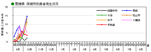 愛媛県週別保健所別患者発生状況