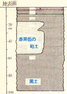 間に赤土の層